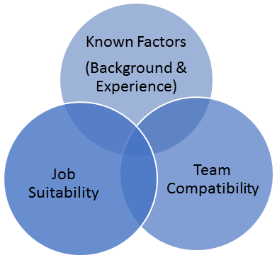 Profile Evaluation System